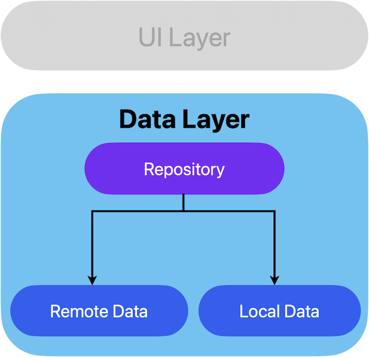 Remote Data