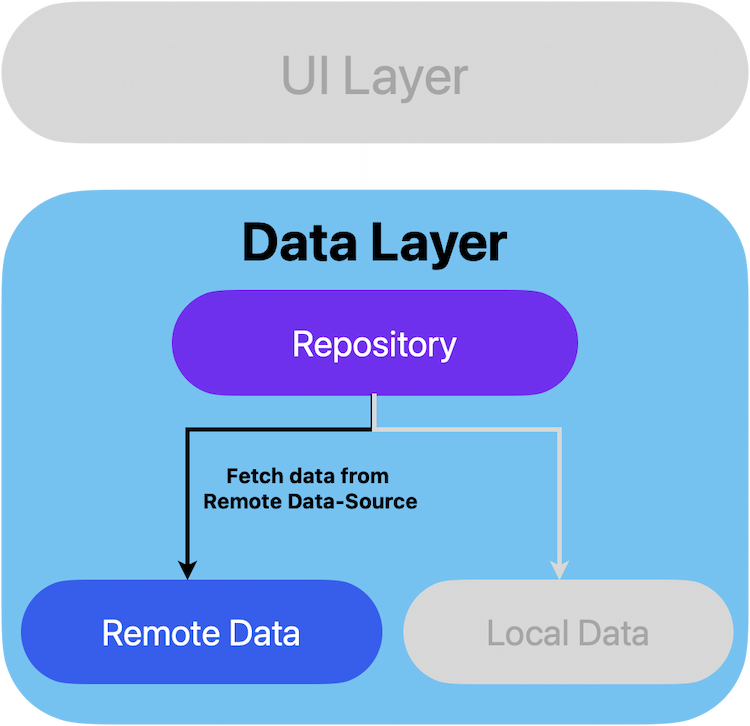 Remote Data