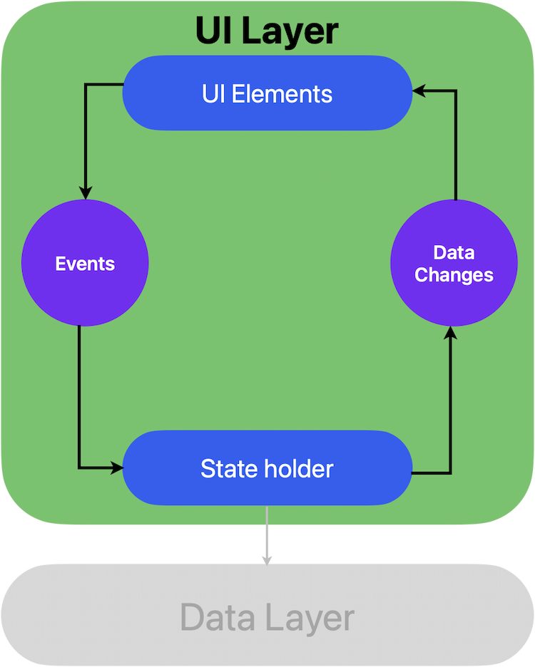 UI Layer