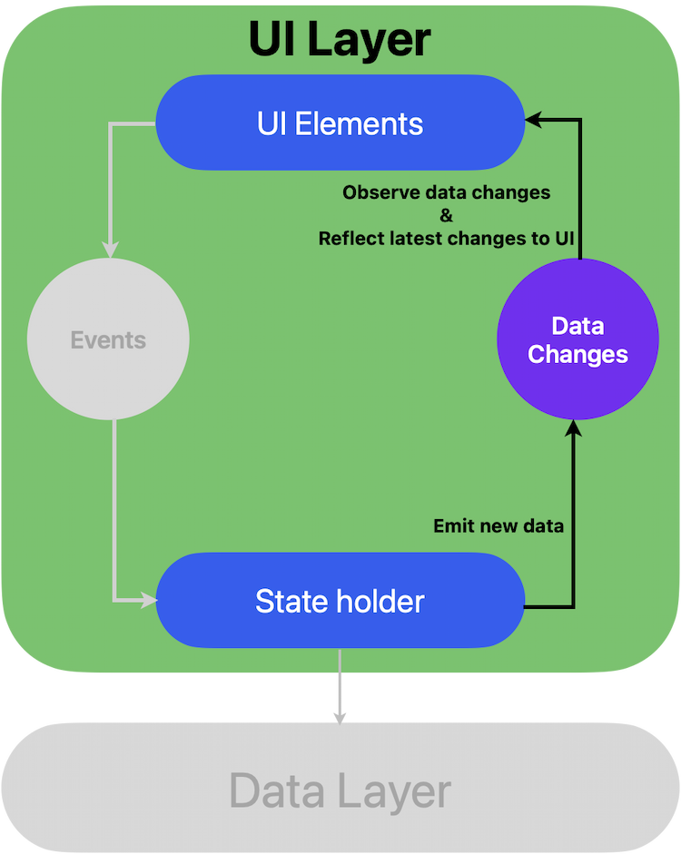 Reactive Data Handling